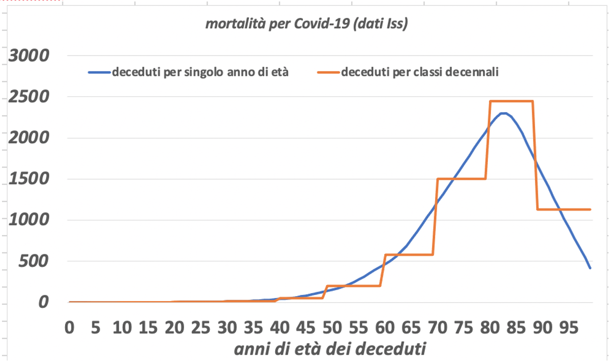 Quanto Stiamo Perdendo In Speranza Di Vita? – Appello Al Popolo